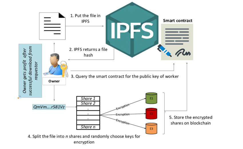 ipfs ذخیره سازی غیرمتمرکز: یک گزینه محبوب برای ذخیره سازی غیرمتمرکز